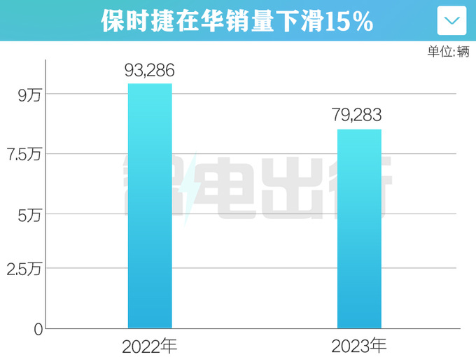 保时捷全球CEO应对中国销量下滑绝对不会降价-图3