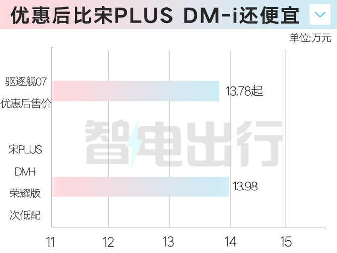 比亞迪4S店護衛艦07榮耀版將上市效仿唐降3萬-圖1