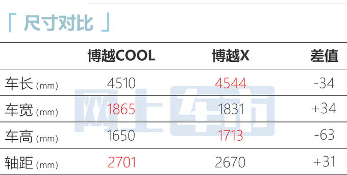 吉利博越COOL预售XX.XX-XX.XX万元4月底上市-图1