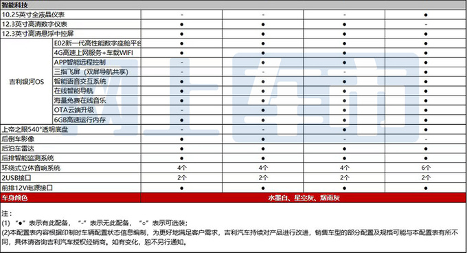 吉利第4代帝豪冠军款配置曝光增银河OS车机系统-图11