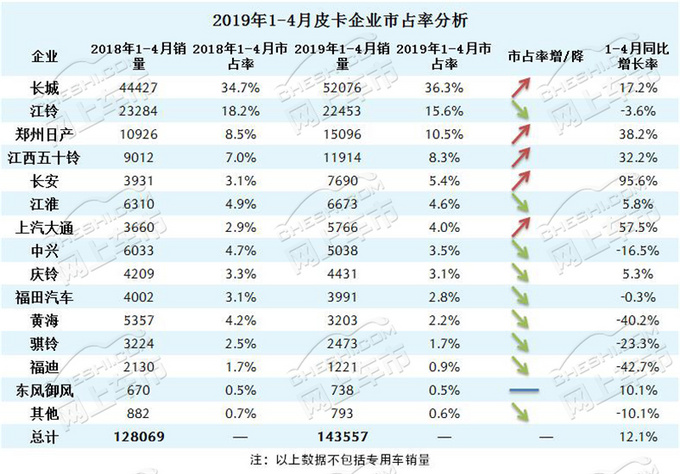 风骏市占率65长城皮卡4月终端销量分析-图4