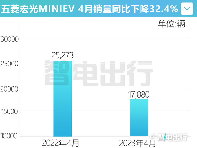 五菱宏光MINI EV销量连续下滑4月暴跌32.4-图1