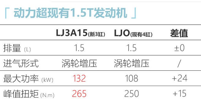 五菱全新1.5T三缸发动机曝光 动力比吉利福特更强-图5