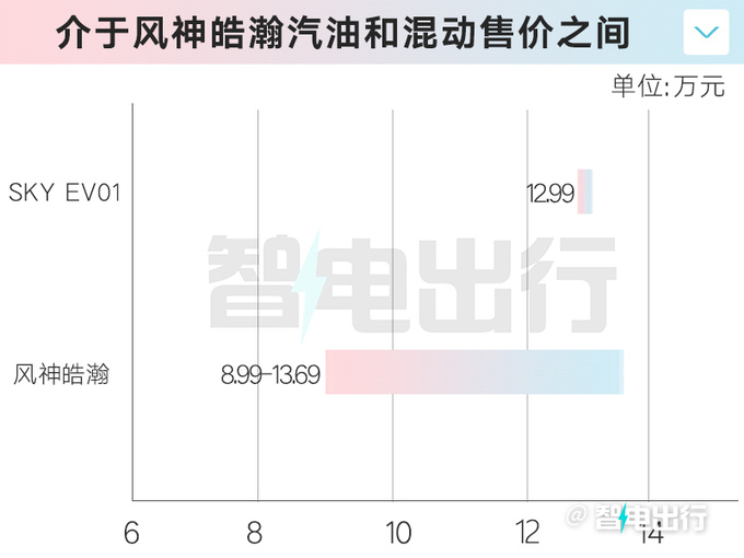 風神皓瀚純電售12.99萬比元PLUS更大更便宜-圖1