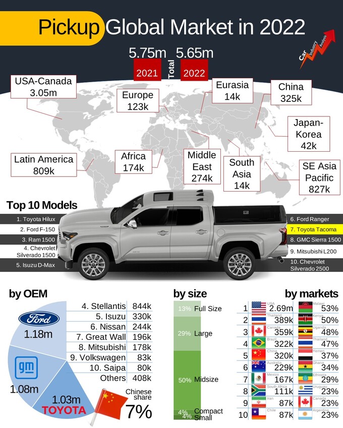 一张图表解读2022年全球皮卡市场50消费者选择了中型皮卡-图1