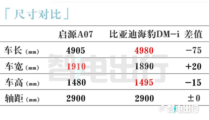 比預售更便宜長安啟源A07售1X.X萬起 取消儀表盤-圖2