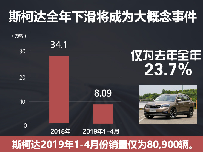 斯柯达中国销量降40.8 1-4月不及去年四分之一-图1