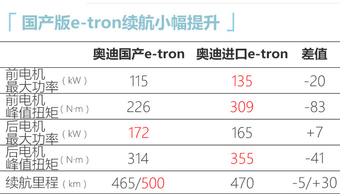 奥迪国产e-tron到店实拍 下月上市 或不到50万起售-图8