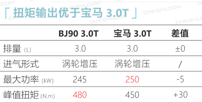 北京越野BJ90售价曝光 搭奔驰同款引擎98.8万起-图7