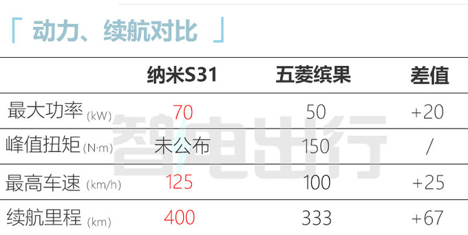 东风S31配置曝光11月上市 比五菱宾果大一圈-图4