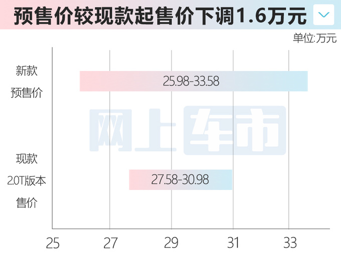 降1.6万红旗新HS7预售25.98-33.58万元 8月上市-图1