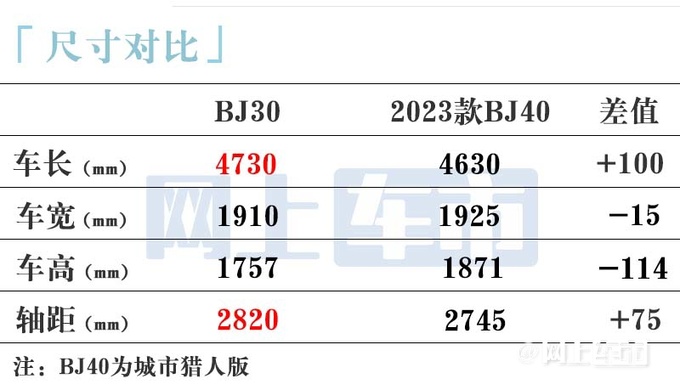 北京全新BJ30或4月25日上市大幅加长+增混动版-图6