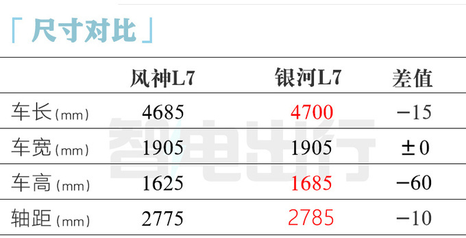东风风神L7售12.89万起配1.5T插混 续航1500km-图7