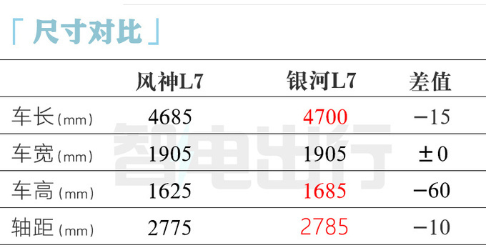 東風(fēng)風(fēng)神L7售12.89萬起配1.5T插混 續(xù)航1500km-圖7