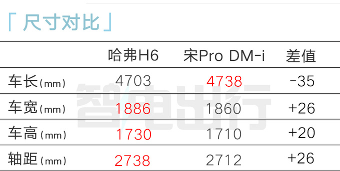 哈弗新H6插混1.5T換1.5L  與比亞迪宋Pro打價(jià)格戰(zhàn)-圖6