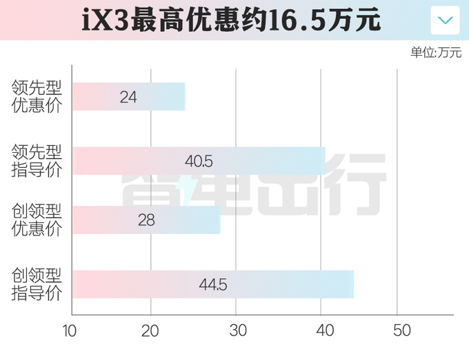 宝马X3纯电优惠16.5万 仅售24万比Model Y还便宜-图6