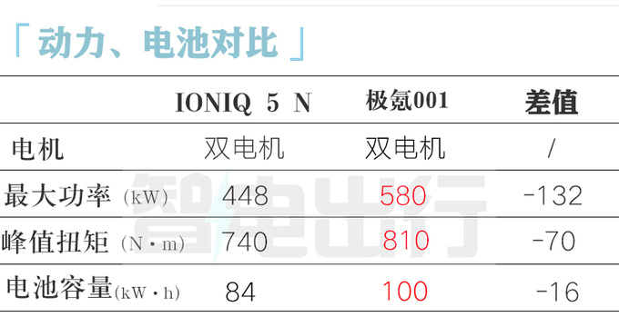 現(xiàn)代IONIQ 5 N預(yù)售39.88萬 預(yù)計8月29日上市-圖7