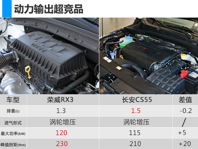 荣威rx3新增1.3t入门级车型 实际售价11.88万元