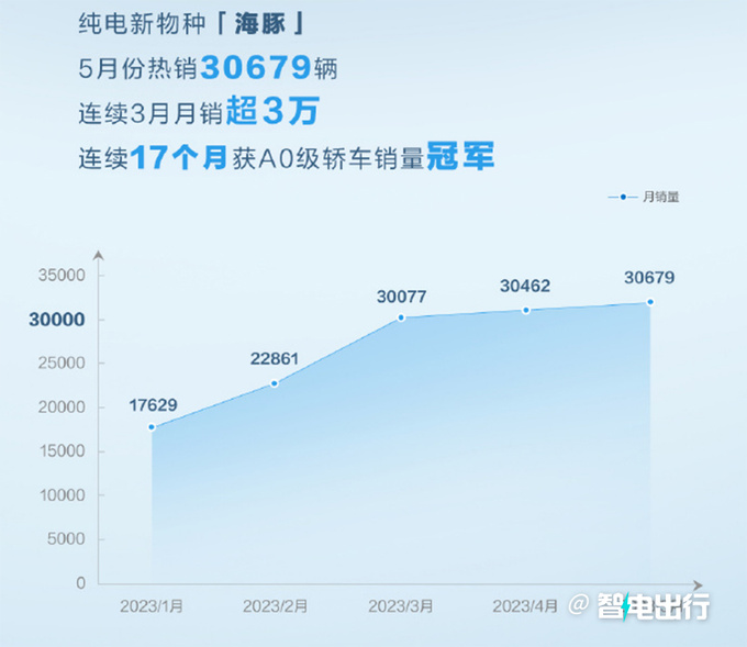 比亚迪降价攻势海豚是否会降价冲击月销3.5万辆-图9