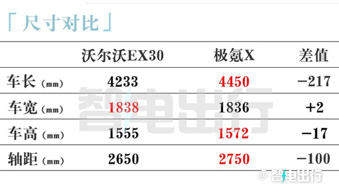 沃尔沃EX30预售21万起比极氪X小 或5月20日上市-图2