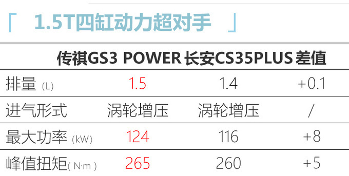 广汽传祺GS3 POWER 19日预售 换新外观/搭1.5T四缸-图7
