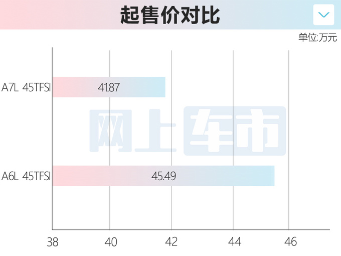 上汽奥迪A7L销量火爆上半年大涨153 A6L下滑-图1
