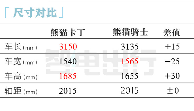 比预售更便宜吉利熊猫卡丁售X万 尺寸加长-图10