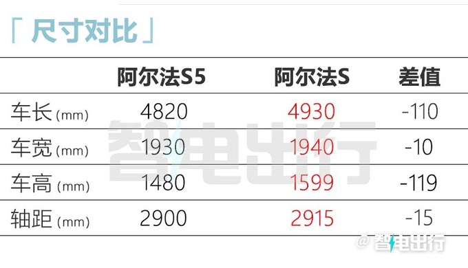 极狐阿尔法S5取消液晶仪表盘卖20万PK比亚迪海豹-图7
