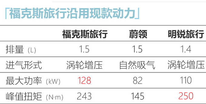 福克斯旅行版11月20日上市 下月初到店 预计14万起售-图7