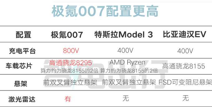 极氪007是最强最好的电动轿车副总裁是事实-图3