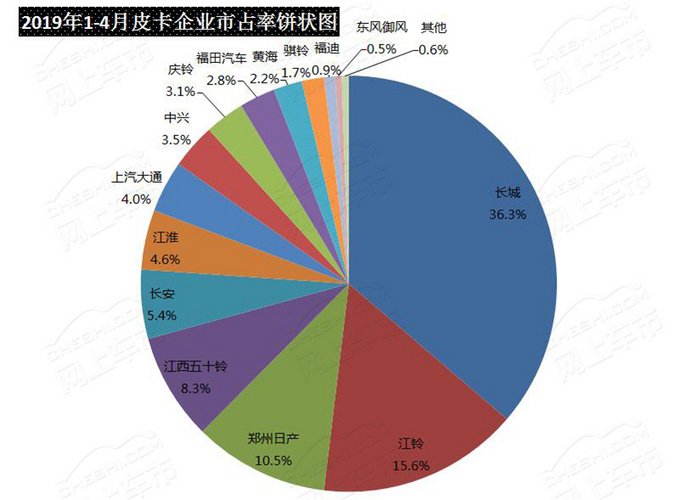 风骏市占率65长城皮卡4月终端销量分析-图3