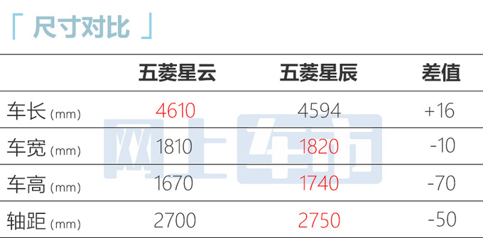 宝骏RM-5换壳五菱星云 明日上市 或售9.98-10.98万-图9