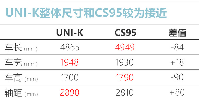 变相涨价长安CS95换壳UNI-K价格超18万-图1