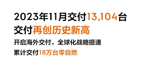 极氪11月交付13104台再创历史新高累计交付超18万台-图2