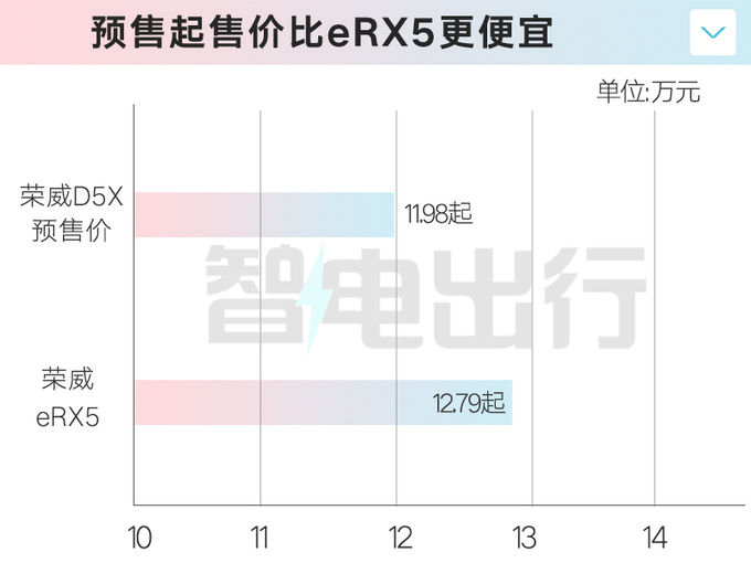 榮威D5X混動預售11.98萬-14.68萬元續航1300km-圖5