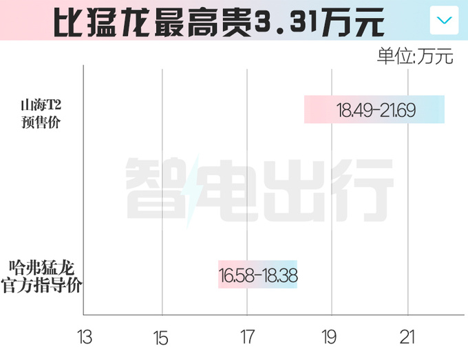 捷途山海T2預售18.49-21.69萬交2千抵1萬 4月底上市-圖6