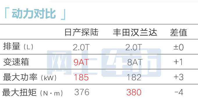 最高降X萬日產探陸售xx.xx萬起 提供6/7座布局-圖11