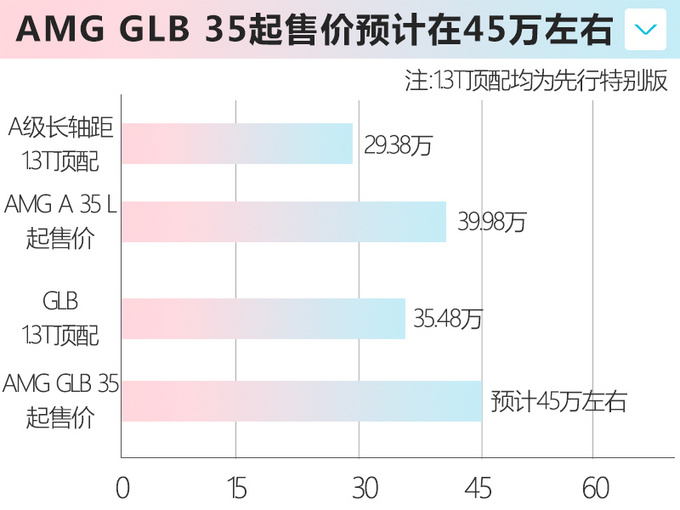 奔驰将国产全新GLA/GLB性能版 最低45万元起售-图1