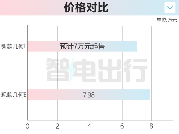 吉利新几何E三季度上市换小容量电池 售价将下调-图1