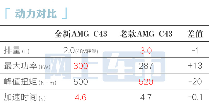 官涨3.22万奔驰全新AMG C43售60.6万起 换四缸2.0T-图3