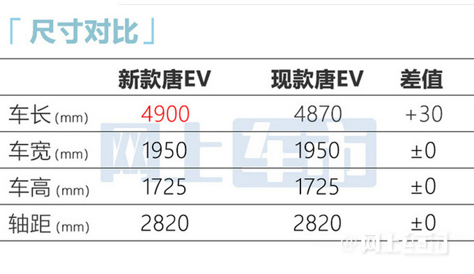 BYD's new Tang EV has an official price increase of 282,800 for pre-sale and longer battery life - Figure 7