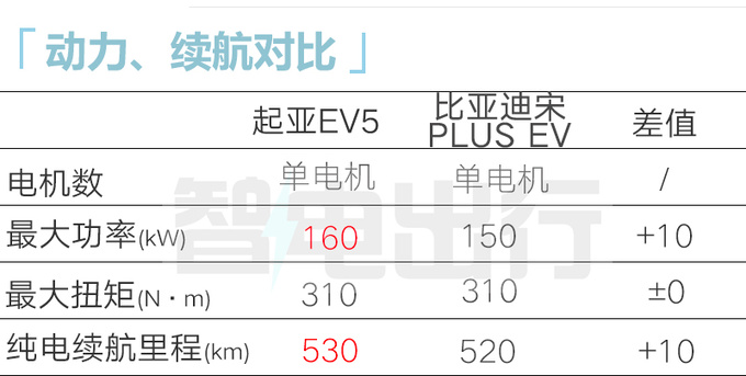 官降x万起亚EV5售xx.xx万起 搭一体式双联屏-图11
