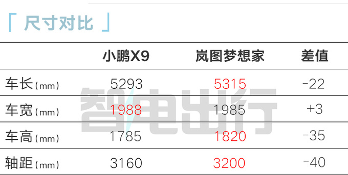 小鹏X9首发亮相搭溜背式造型 比腾势D9大-图4