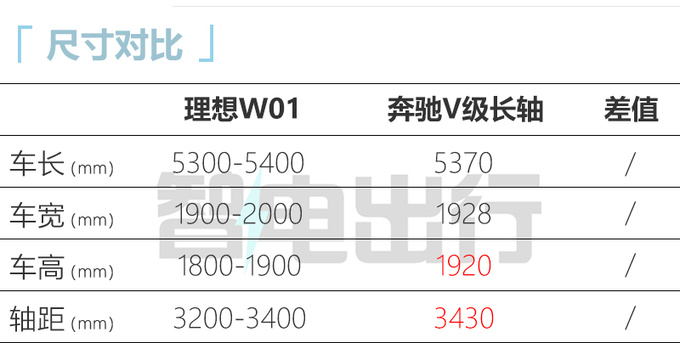 理想首款MPV尺寸曝光比腾势D9大一圈 年底发布-图2