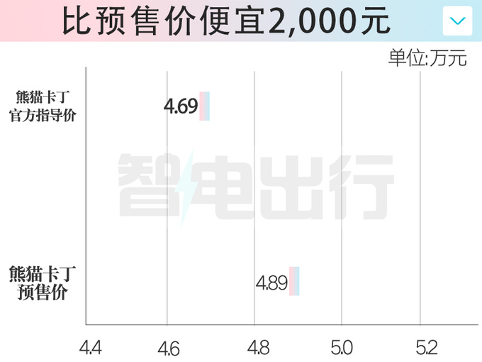 比预售更便宜吉利熊猫卡丁售4.69万 现只卖4.59万-图2