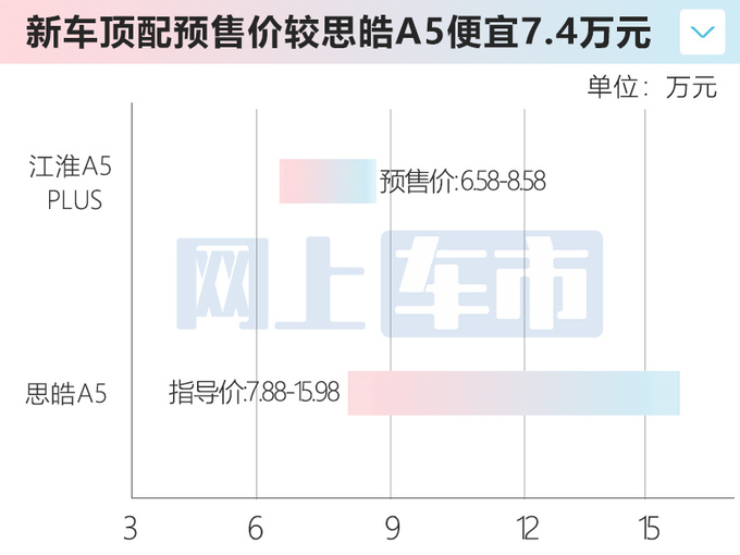 省7.4万买升级版江淮A5 PLUS预售6.58-8.58万-图5