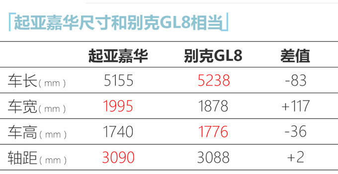 起亚全新嘉华即将开售国产搭2.0T/尺寸超别克GL8-图2