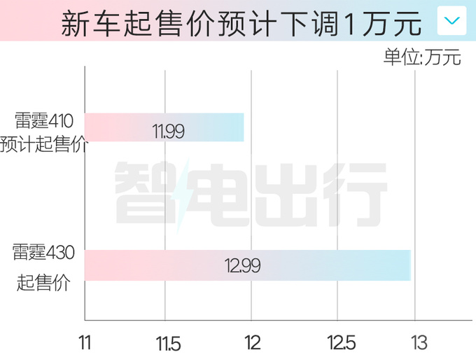 風行新雷霆5天后上市動力下降 4S店11.99萬起售-圖5