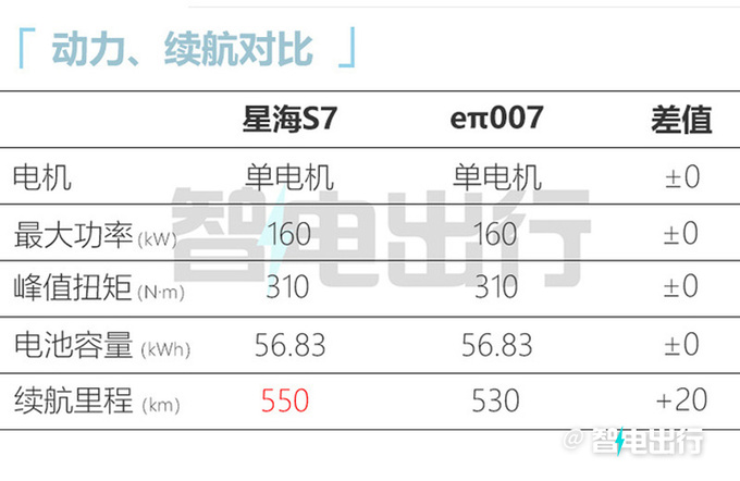 東風(fēng)風(fēng)行銷售星海S7下月上市賣12萬(wàn)續(xù)航550km-圖17