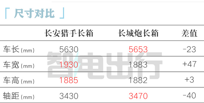 长安猎手预售XX.XX万起 搭2.0T增程混动 X月上市-图10